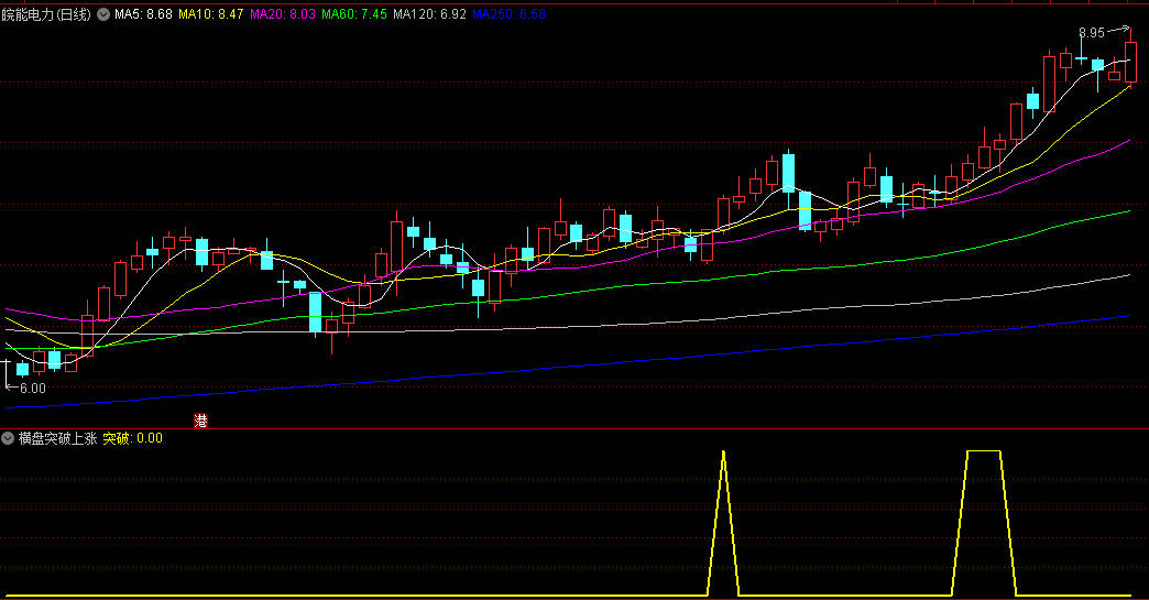 〖横盘突破上涨〗副图/选股指标 把握股票突破关键点位 捕捉到更多投资机会 通达信 源码
