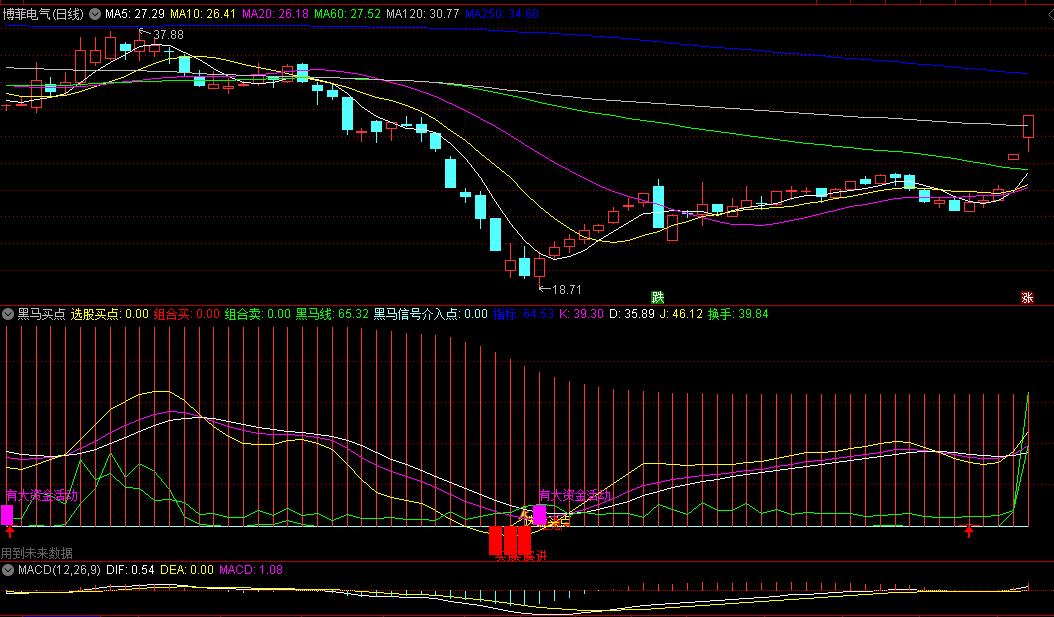 同花顺黑马买点副图指标 黑马信号介入点 选股思路获利5%以上 源码 效果图
