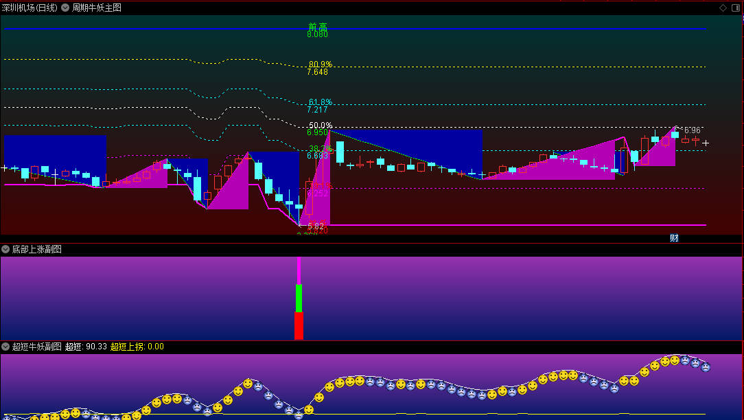 〖周期指标共振抓牛擒妖〗主图/副图/选股指标 精心打造盯盘版面 通达信 源码