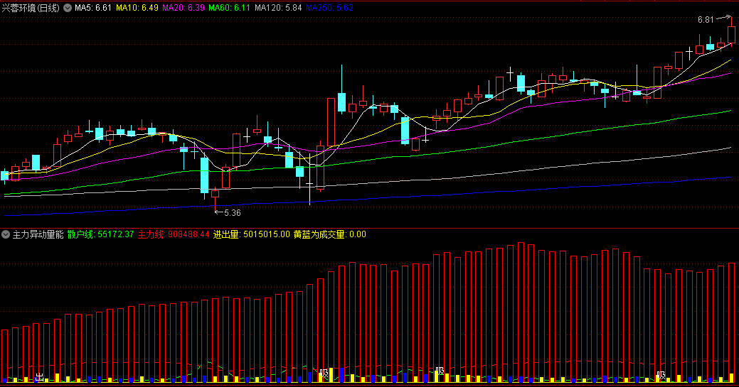 〖主力异动量能〗副图指标 根据量能判断吸筹点和出货点 异常高量给出预警 通达信 源码