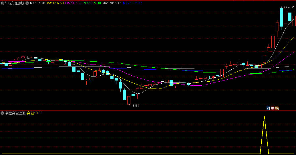 〖横盘突破上涨〗副图/选股指标 把握股票突破关键点位 捕捉到更多投资机会 通达信 源码