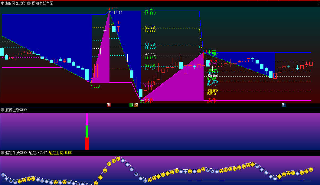 〖周期指标共振抓牛擒妖〗主图/副图/选股指标 精心打造盯盘版面 通达信 源码