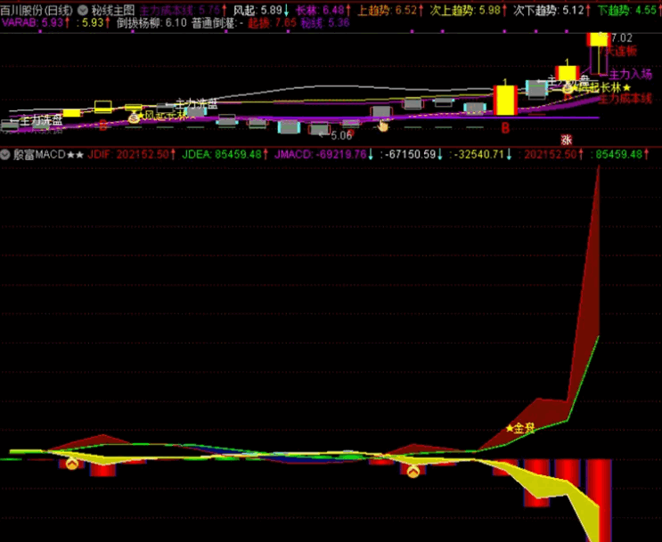 全网唯一集合量价〖殷富系列macd〗副图/选股指标 量在价先看启动 量价起升抓主升 通达信 源码