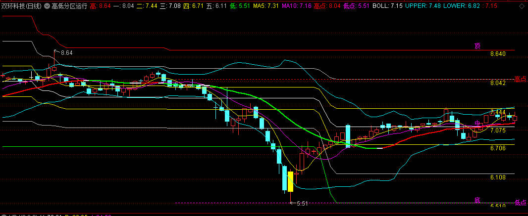 〖高低分区运行〗主图指标 趋势线由绿变红 趋势上涨 反之则下跌 通达信 源码