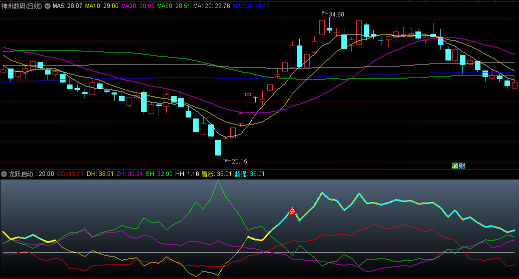 〖龙跃启动〗副图指标 看涨黄线加粗 多字标记强势 通达信 源码