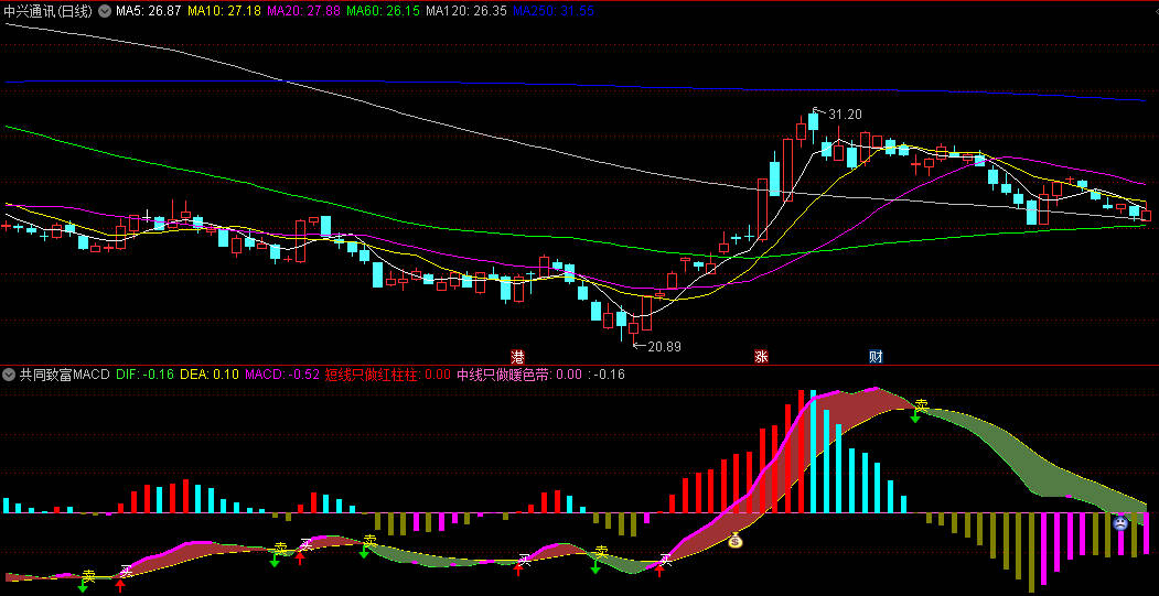〖共同致富MACD〗副图/选股指标 针对MACD优化辅助工具 精确把握短中线机会 通达信 源码