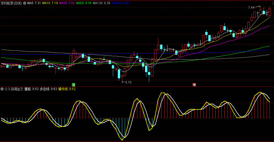 〖介入回调金叉〗副图指标 由操作线/多空线和量能柱三个主要部分构成 通达信 源码