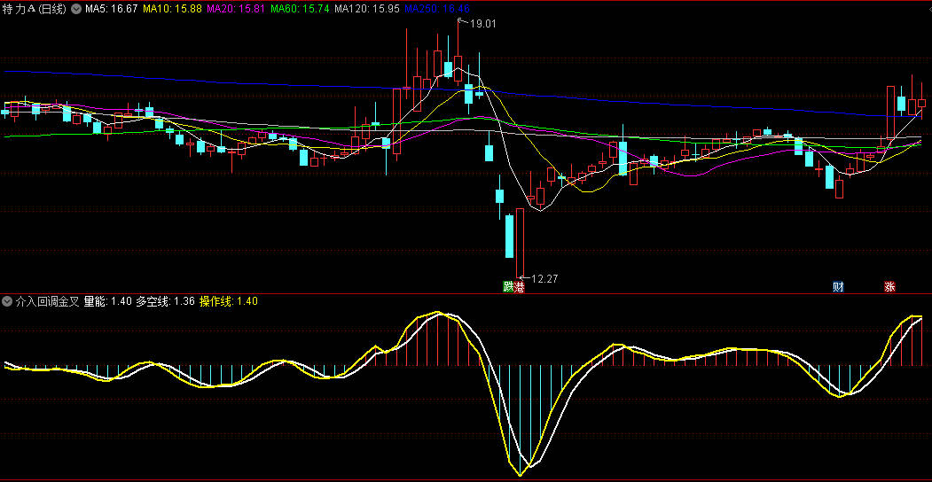 〖介入回调金叉〗副图指标 由操作线/多空线和量能柱三个主要部分构成 通达信 源码
