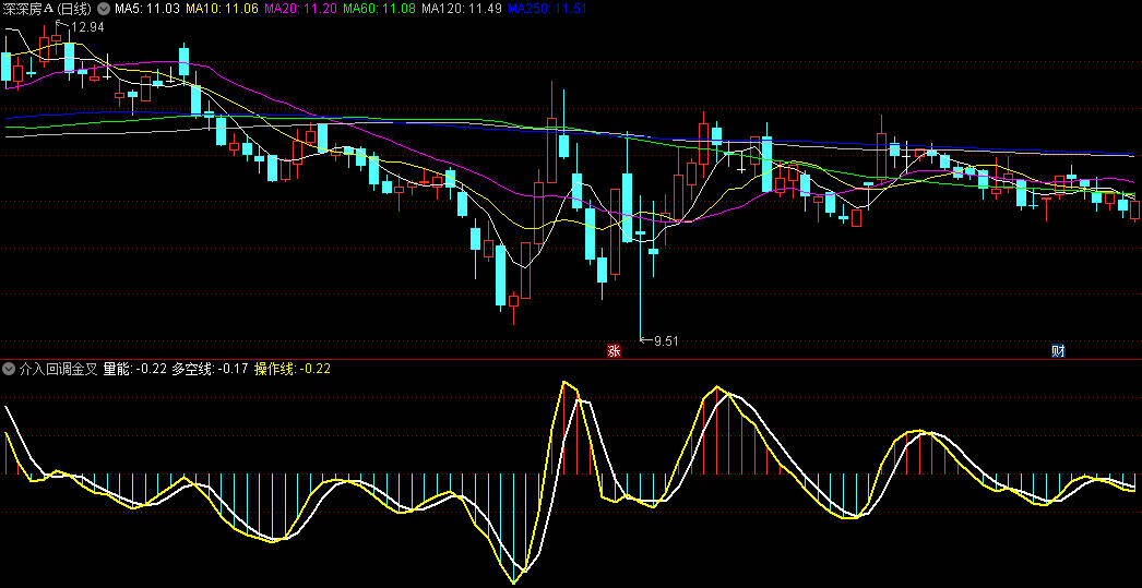 〖介入回调金叉〗副图指标 由操作线/多空线和量能柱三个主要部分构成 通达信 源码