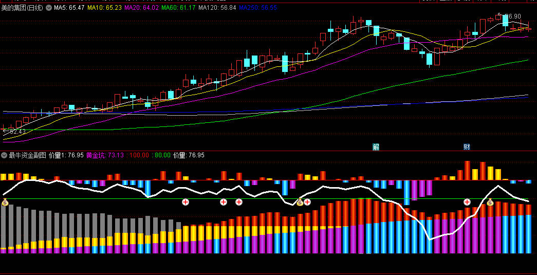 〖最牛资金〗副图/选股指标 在红色的100参数线上下的柱体线显示资金进出 通达信 源码
