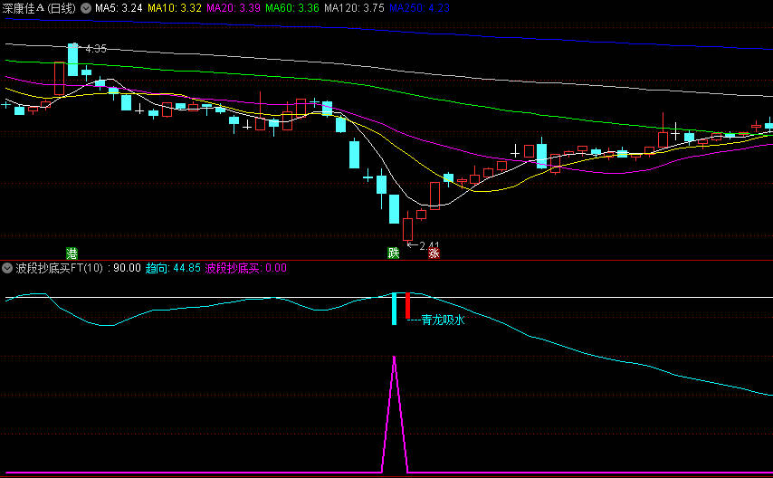 〖青龙吸水〗副图/选股指标 波段低吸 价投黄金搭档 通达信 源码