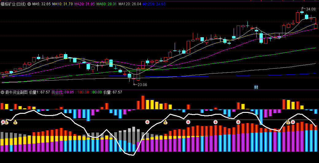 〖最牛资金〗副图/选股指标 在红色的100参数线上下的柱体线显示资金进出 通达信 源码