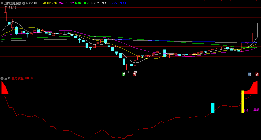 同花顺三体副图指标 检测主力资金 异动板+涨停=主力来了 源码 效果图