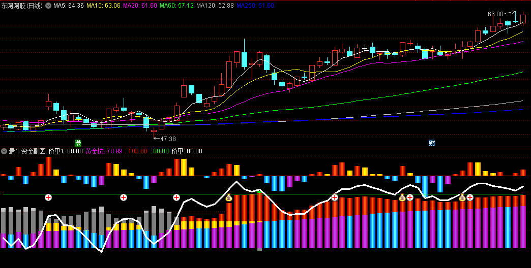 〖最牛资金〗副图/选股指标 在红色的100参数线上下的柱体线显示资金进出 通达信 源码