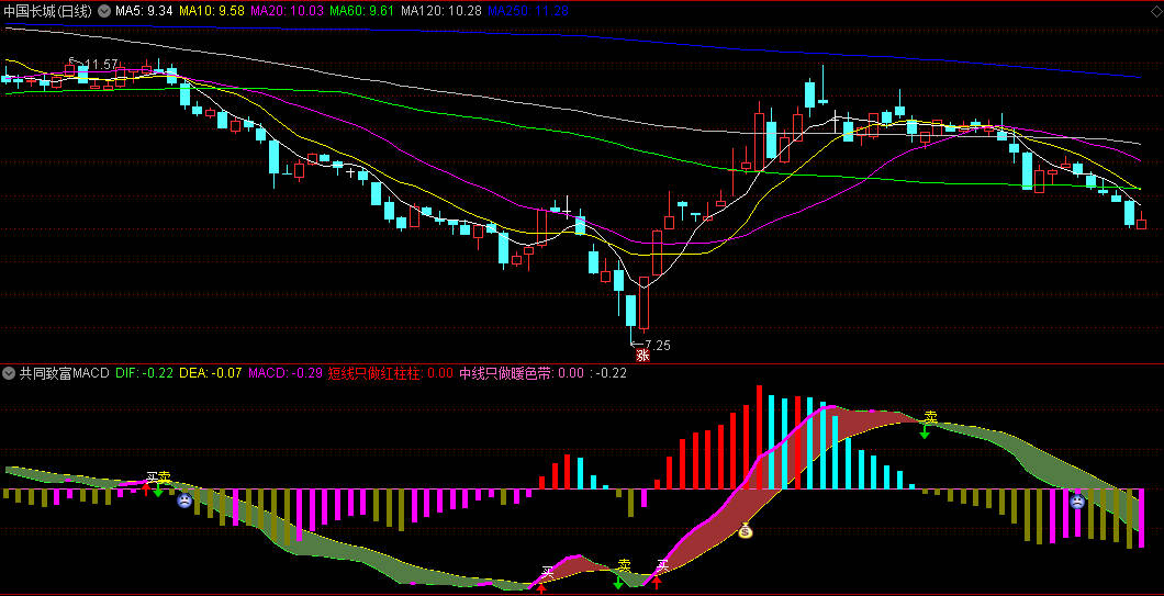 〖共同致富MACD〗副图/选股指标 针对MACD优化辅助工具 精确把握短中线机会 通达信 源码