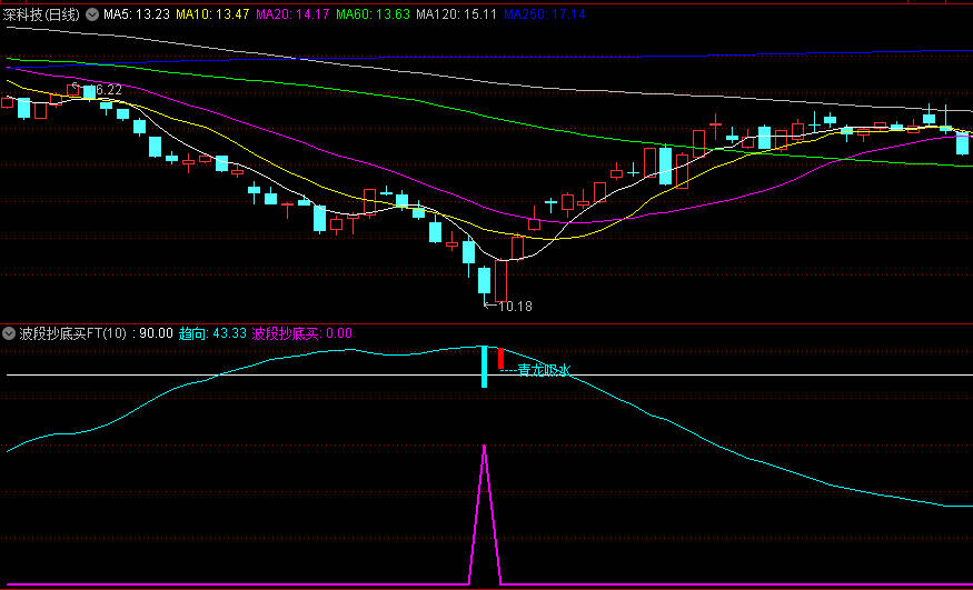 〖青龙吸水〗副图/选股指标 波段低吸 价投黄金搭档 通达信 源码