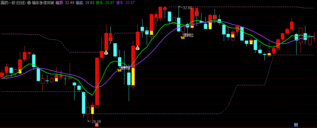 〖箱体涨停突破抓妖主升浪〗主图/选股指标 波段低吸 价投黄金搭档 通达信 源码