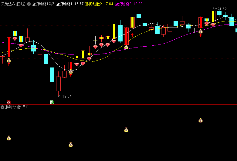 〖游资动能1号抓主升浪〗主图/副图/选股公式 高胜率抓主升浪 信号准 无未来 通达信 源码