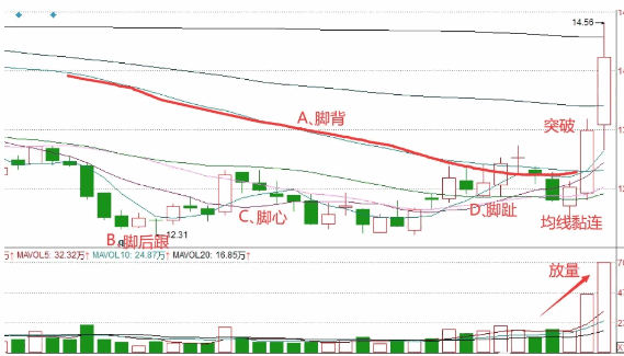 〖赤足底突破〗副图/选股公式 从底部盘整走向上升态势的突破口 无未来 通达信 源码