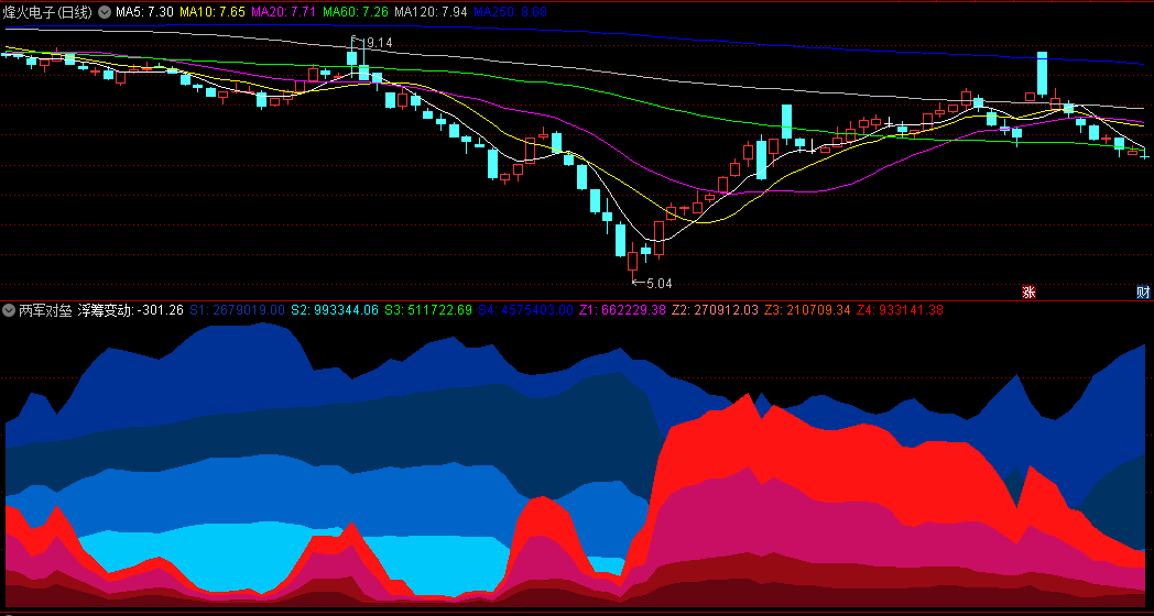 原创〖两军对垒〗副图指标 —对买卖时机 个股强弱有参考价值 通达信 源码