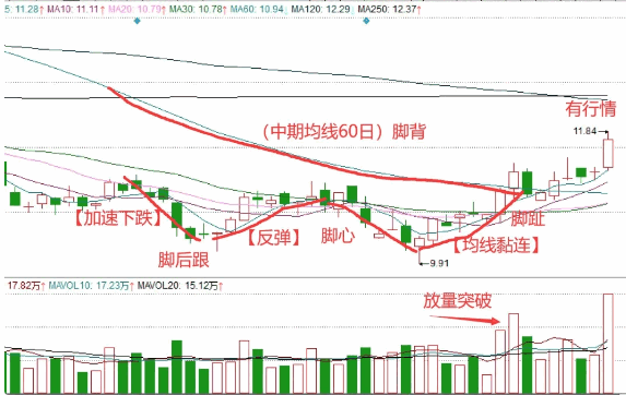 〖赤足底突破〗副图/选股公式 从底部盘整走向上升态势的突破口 无未来 通达信 源码