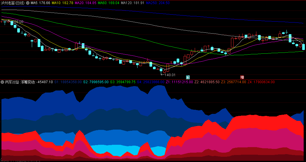 原创〖两军对垒〗副图指标 —对买卖时机 个股强弱有参考价值 通达信 源码