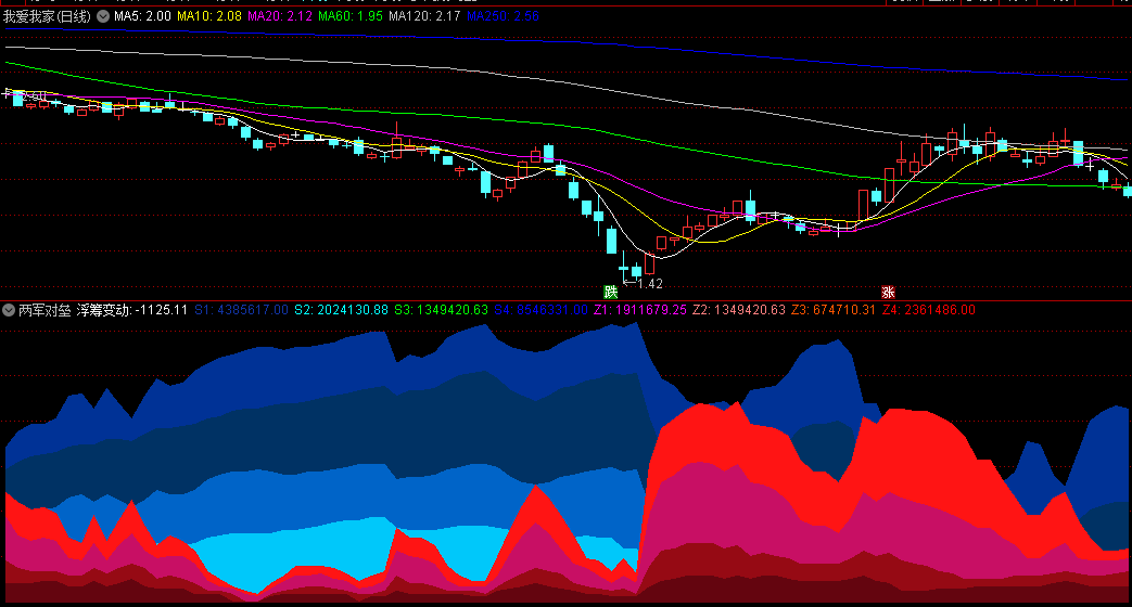 原创〖两军对垒〗副图指标 —对买卖时机 个股强弱有参考价值 通达信 源码