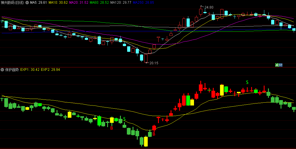 同花顺保护趋势副图指标 BS买卖点 三色柱看强弱 源码 效果图