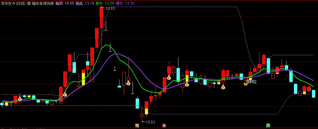 〖箱体涨停突破抓妖主升浪〗主图/选股指标 波段低吸 价投黄金搭档 通达信 源码