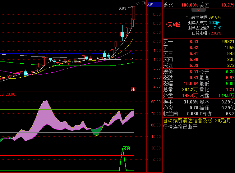 牛到爆〖超准趋势顶底〗副图/选股指标 见顶信号还是挺准确的 无未来 通达信 源码