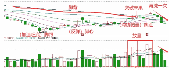 〖赤足底突破〗副图/选股公式 从底部盘整走向上升态势的突破口 无未来 通达信 源码