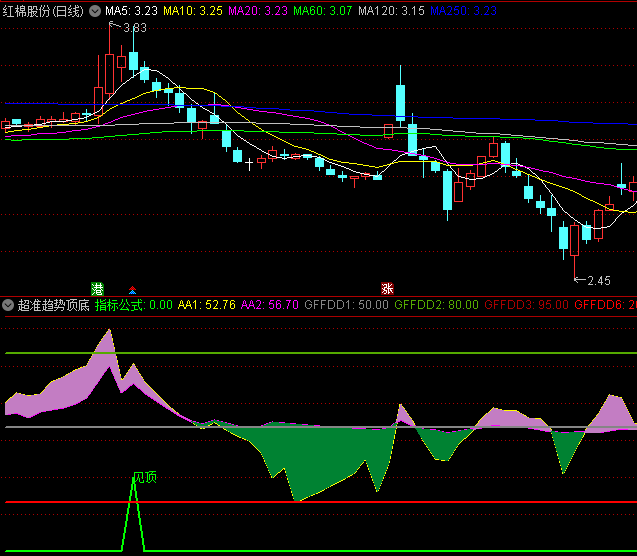 牛到爆〖超准趋势顶底〗副图/选股指标 见顶信号还是挺准确的 无未来 通达信 源码