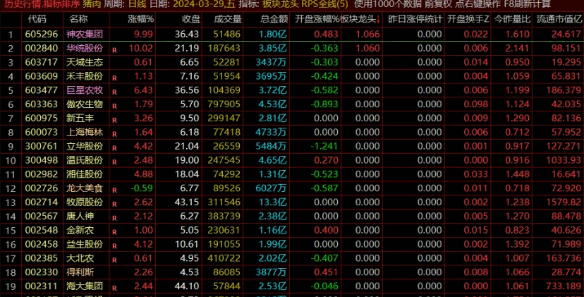 〖板块龙头股〗副图公式 板块内强度排序靠前即为龙头 观察个股强度的指标 通达信 源码