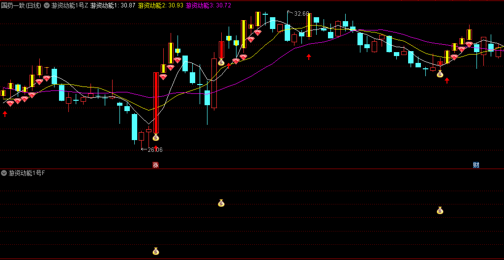 〖游资动能1号抓主升浪〗主图/副图/选股公式 高胜率抓主升浪 信号准 无未来 通达信 源码