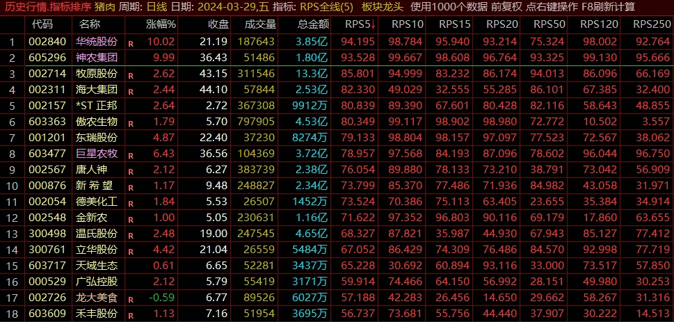 〖板块龙头股〗副图公式 板块内强度排序靠前即为龙头 观察个股强度的指标 通达信 源码