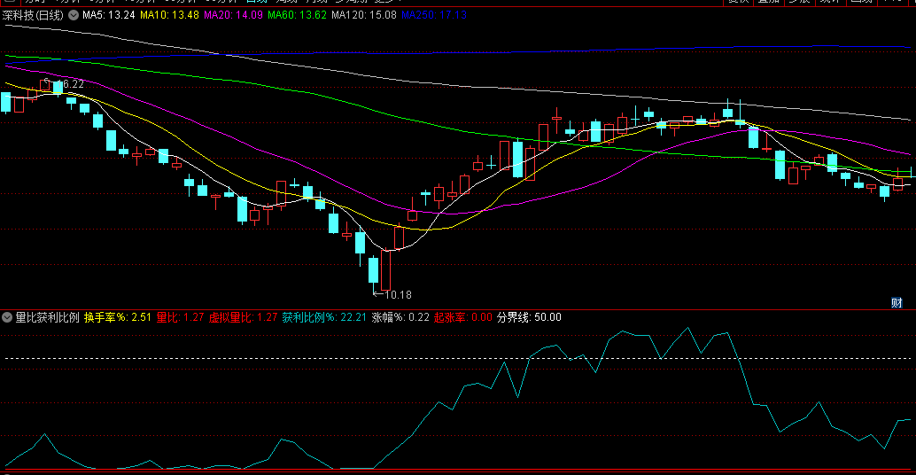 〖量比获利比例换手率〗副图指标 换手率 量比 获利比例 通达信 源码