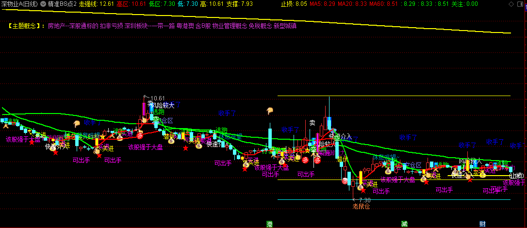 〖精准BS点〗+〖精准BS点2〗主图指标 潜伏/买进/钱袋子等信号对波段选手来说意义非凡 通达信 源码