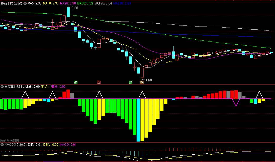 同花顺自修版KPZSL副图指标 短买卖 预买卖 洗盘建仓反弹 源码 效果图