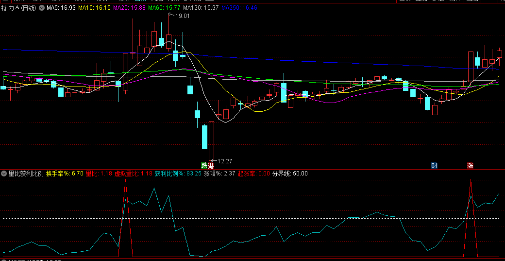 〖量比获利比例换手率〗副图指标 换手率 量比 获利比例 通达信 源码