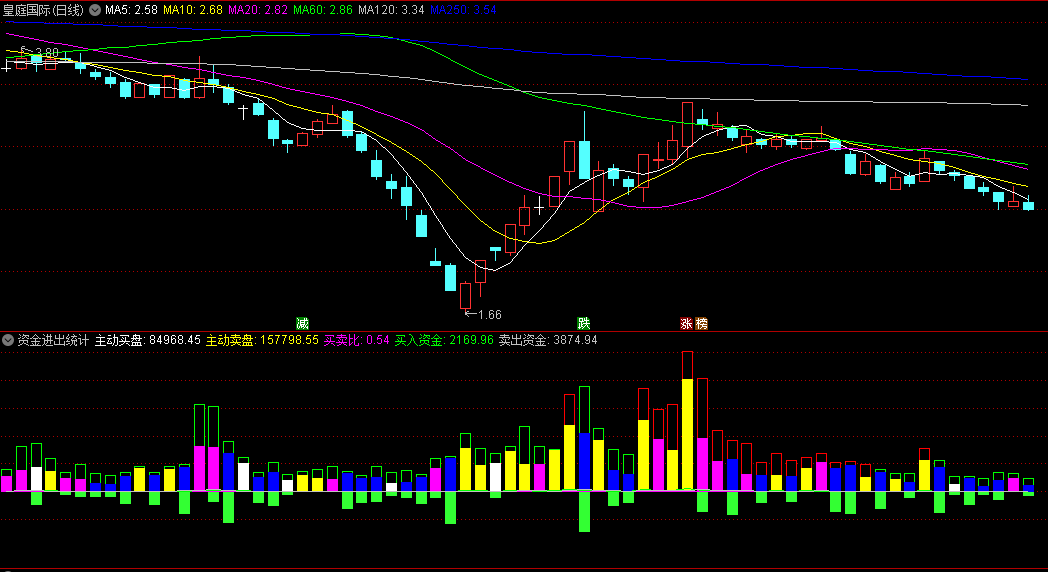 〖资金进出统计〗副图指标 主动买卖盘一清二楚 买入/卖出资金完全掌握 通达信 源码