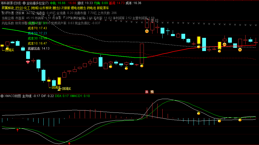 〖金钻潘多拉宝盒〗主图/副图/选股指标 红钻/黄金柱信号 绿转红线段 通达信 源码