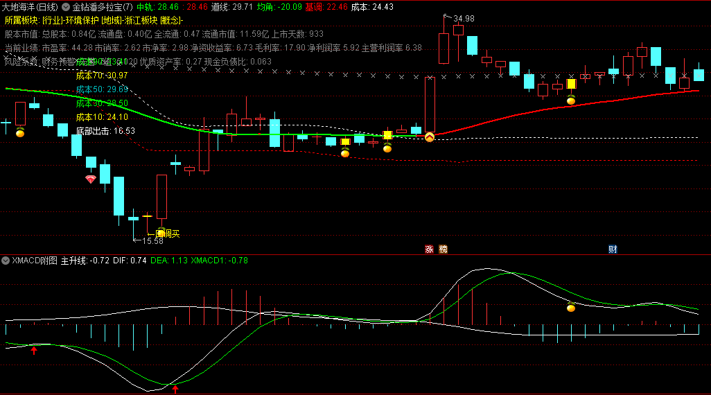 〖金钻潘多拉宝盒〗主图/副图/选股指标 红钻/黄金柱信号 绿转红线段 通达信 源码