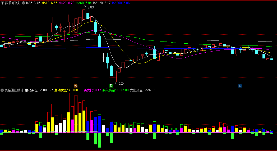〖资金进出统计〗副图指标 主动买卖盘一清二楚 买入/卖出资金完全掌握 通达信 源码