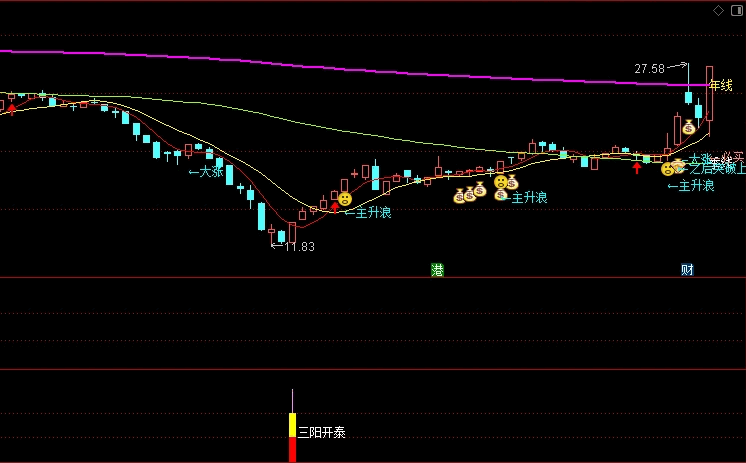 〖三阳开泰〗副图/选股指标 出现三阳开泰信号 要及时抓住跟进 剔除ST 通达信 源码