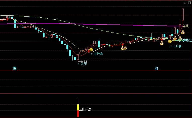 〖三阳开泰〗副图/选股指标 出现三阳开泰信号 要及时抓住跟进 剔除ST 通达信 源码
