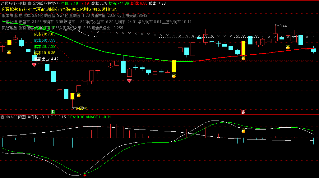 〖金钻潘多拉宝盒〗主图/副图/选股指标 红钻/黄金柱信号 绿转红线段 通达信 源码