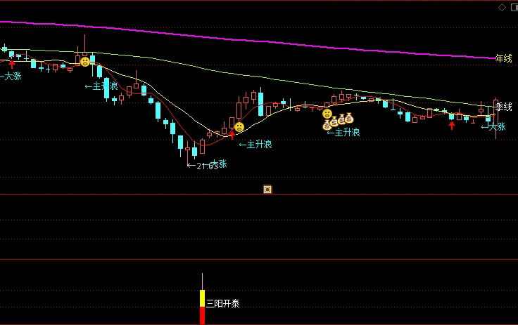 〖三阳开泰〗副图/选股指标 出现三阳开泰信号 要及时抓住跟进 剔除ST 通达信 源码