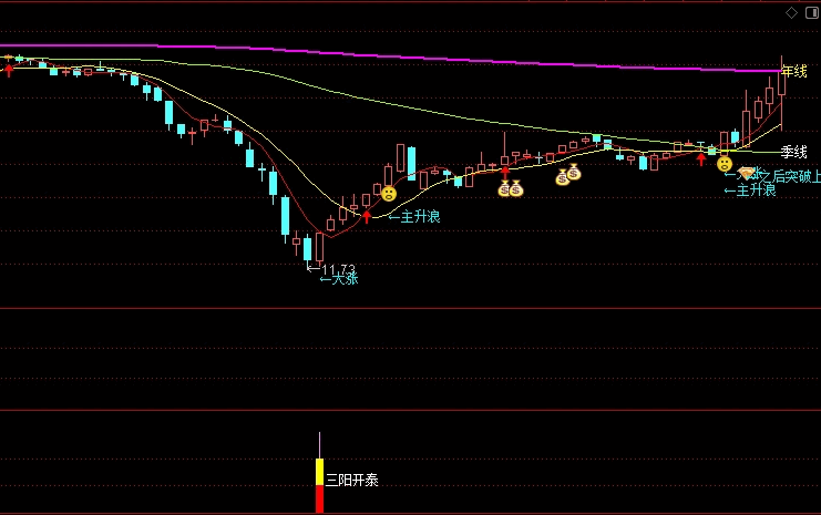 〖三阳开泰〗副图/选股指标 出现三阳开泰信号 要及时抓住跟进 剔除ST 通达信 源码