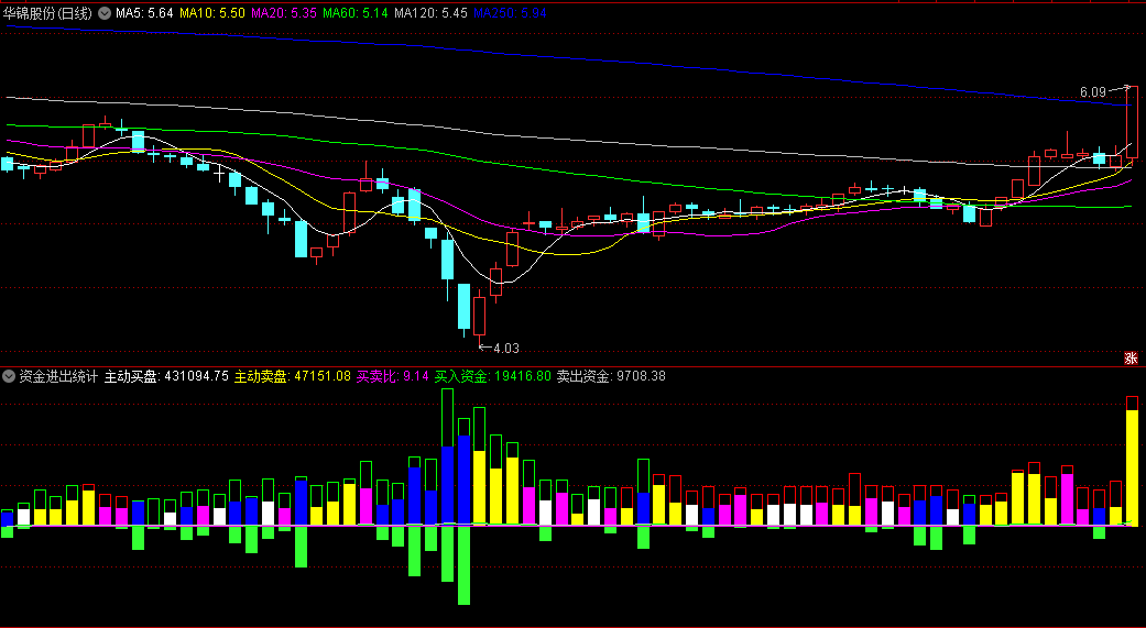 〖资金进出统计〗副图指标 主动买卖盘一清二楚 买入/卖出资金完全掌握 通达信 源码