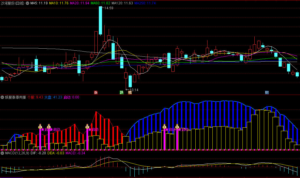 〖妖股涨停共振〗副图指标 辨别个股强弱 个股走势强于大盘抓上涨启动点 无未来 通达信 源码